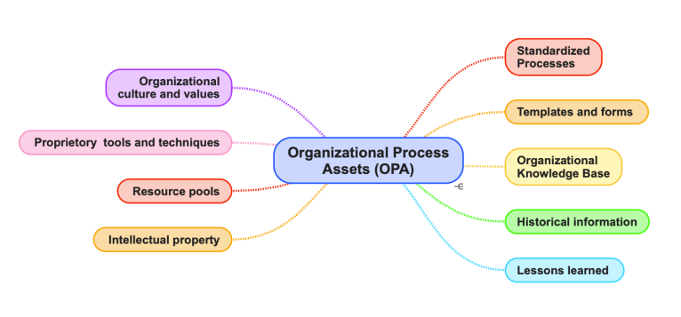 Organizational Process Assets (OPA) – PMguides