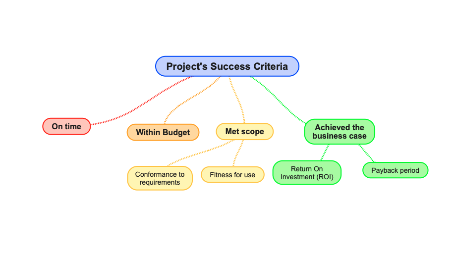 Project Success Criteria – PMguides