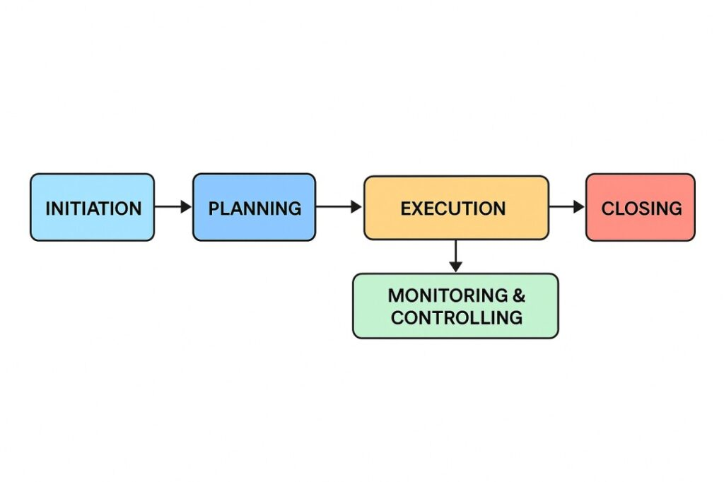 Project Management Lifecycle Pmguides